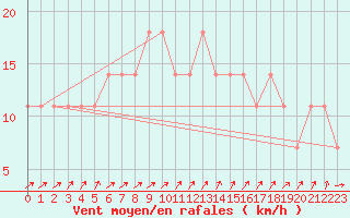 Courbe de la force du vent pour Porvoo Kilpilahti