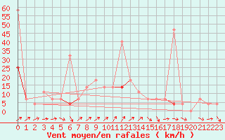 Courbe de la force du vent pour Vaagsli