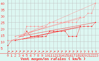 Courbe de la force du vent pour Aix-la-Chapelle (All)