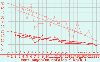 Courbe de la force du vent pour La Fretaz (Sw)