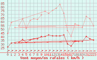 Courbe de la force du vent pour Ploudalmezeau (29)