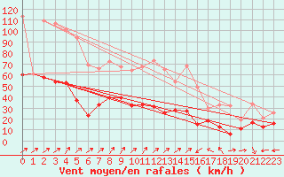 Courbe de la force du vent pour Cap Corse (2B)