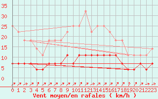 Courbe de la force du vent pour Gavle / Sandviken Air Force Base