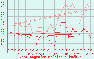 Courbe de la force du vent pour Les Diablerets