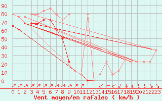 Courbe de la force du vent pour Villacher Alpe