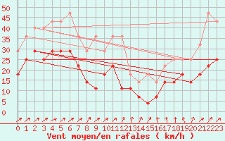 Courbe de la force du vent pour Hohenpeissenberg