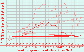 Courbe de la force du vent pour Les Charbonnires (Sw)