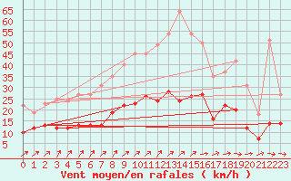 Courbe de la force du vent pour Angers-Beaucouz (49)