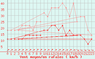 Courbe de la force du vent pour Melle (Be)