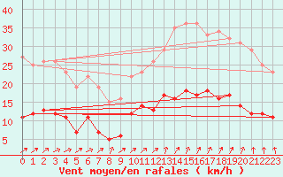 Courbe de la force du vent pour Vannes-Sn (56)