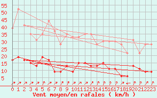 Courbe de la force du vent pour Guret Saint-Laurent (23)