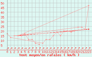 Courbe de la force du vent pour Larkhill