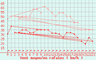 Courbe de la force du vent pour Le Talut - Belle-Ile (56)