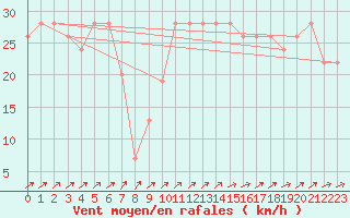 Courbe de la force du vent pour Mondovi