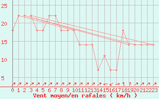 Courbe de la force du vent pour Semmering Pass