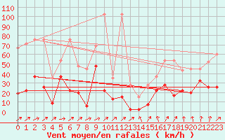 Courbe de la force du vent pour Saentis (Sw)