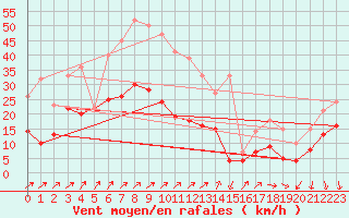 Courbe de la force du vent pour Braunlage