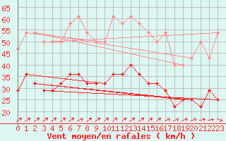 Courbe de la force du vent pour Skillinge