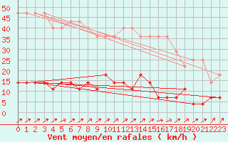 Courbe de la force du vent pour Malexander