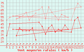 Courbe de la force du vent pour Capel Curig