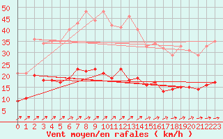 Courbe de la force du vent pour Belfort-Dorans (90)