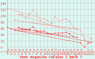 Courbe de la force du vent pour Cap Corse (2B)