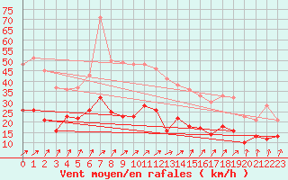 Courbe de la force du vent pour Bad Hersfeld
