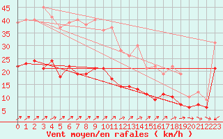 Courbe de la force du vent pour Eisenach