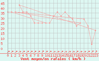 Courbe de la force du vent pour Malin Head