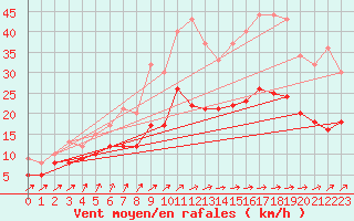 Courbe de la force du vent pour Ploumanac