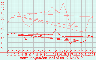 Courbe de la force du vent pour Belfort-Dorans (90)