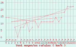 Courbe de la force du vent pour Tampere Harmala