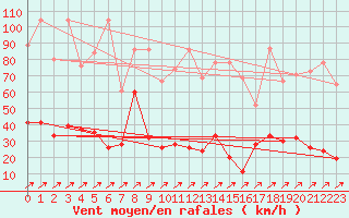Courbe de la force du vent pour Pilatus