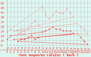 Courbe de la force du vent pour Tours (37)