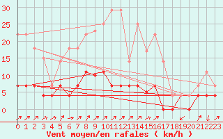 Courbe de la force du vent pour Carrion de Los Condes
