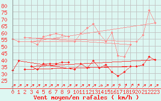 Courbe de la force du vent pour Troyes (10)