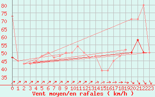 Courbe de la force du vent pour Drogden