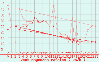 Courbe de la force du vent pour Rorvik / Ryum