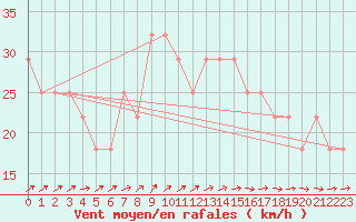 Courbe de la force du vent pour Belmullet