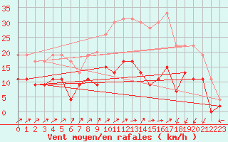 Courbe de la force du vent pour Saint-Brieuc (22)
