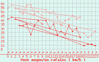 Courbe de la force du vent pour Machrihanish