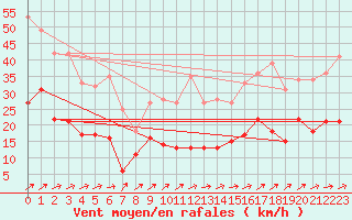 Courbe de la force du vent pour Le Touquet (62)