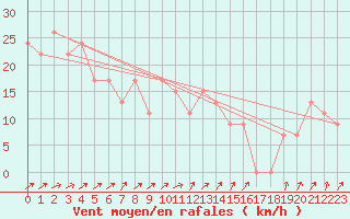 Courbe de la force du vent pour Illesheim