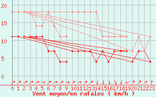 Courbe de la force du vent pour Fundata