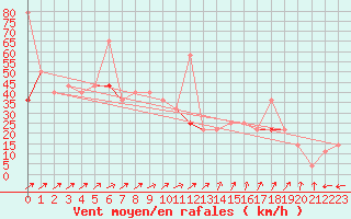 Courbe de la force du vent pour Krakenes