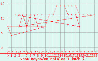 Courbe de la force du vent pour Wielun