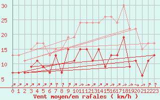 Courbe de la force du vent pour Nancy - Ochey (54)