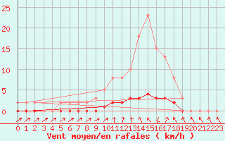 Courbe de la force du vent pour Charleville-Mzires / Mohon (08)