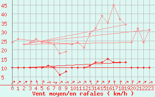 Courbe de la force du vent pour Tour-en-Sologne (41)