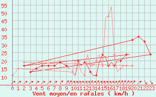 Courbe de la force du vent pour Shoream (UK)